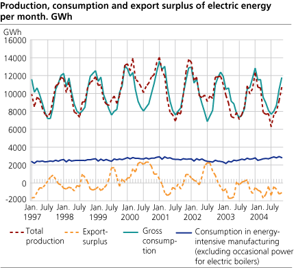 Production, consumption and export surplus of electric energy per month. GWh