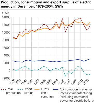 Production, consumption and export surplus of electric energy in October. 1979-2004. GWh