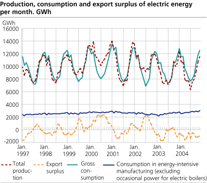 Production, consumption and export surplus of electric energy per month. GWh