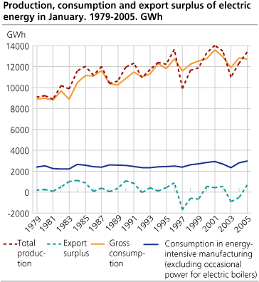 Production, consumption and export surplus of electric energy in October. 1979-2005. GWh.