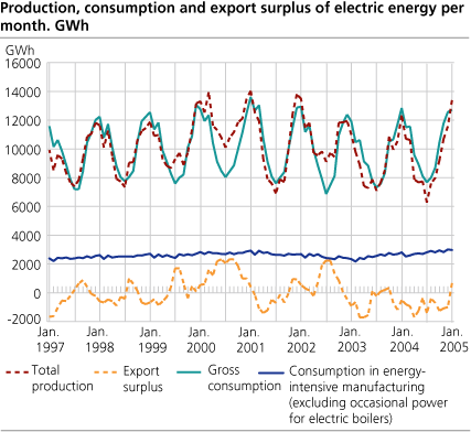 Production, consumption and export surplus of electric energy per month. GWh.