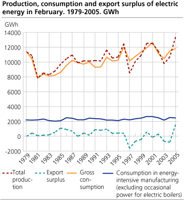 Production, consumption and exports surplus of electric energy in February. 1979-2005. GWh.