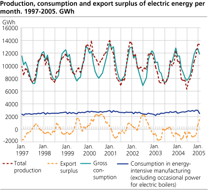 Production, consumption and exports surplus of electric energy per month. GWh.