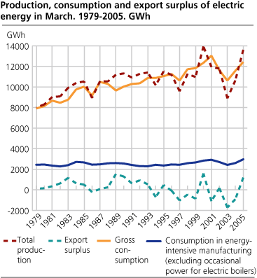 Production, consumption and export surplus of electric energy in March. 1979-2005. GWh