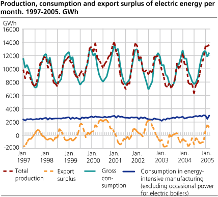 Production, consumption and export surplus of electric energy per month. GWh