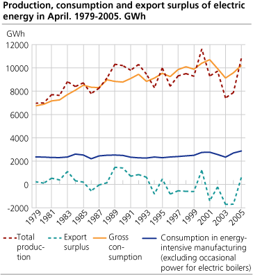 Production, consumption and export surplus of electric energy in April. 1979-2005. GWh