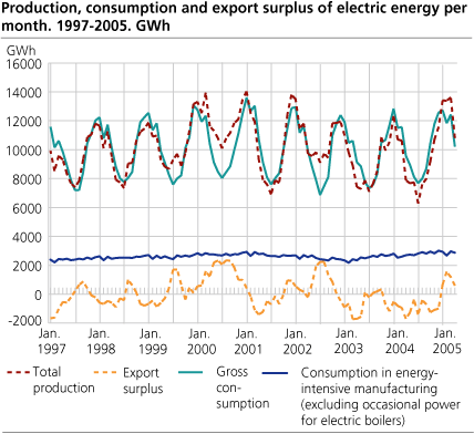 Production, consumption and export surplus of electric energy per month. GWh