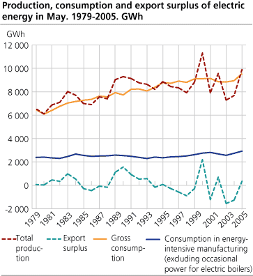 Production, consumption and export surplus of electric energy in May. 1979-2005. GWh
