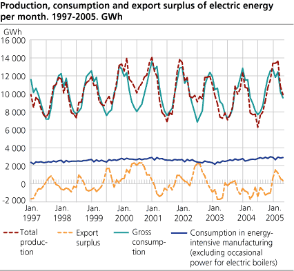 Production, consumption and export surplus of electric energy per month. GWh