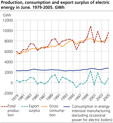 Production, consumption and export surplus of electric energy in June. 1979-2005. GWh