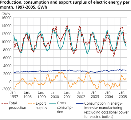 Production, consumption and export surplus of electric energy per month. GWh