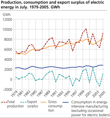 Production, consumption and export surplus of electric energy in July. 1979-2005. GWh