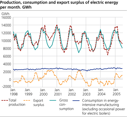 Production, consumption and export surplus of electric energy per month. GWh