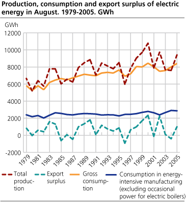 Production, consumption and export surplus of electric energy in August. 1979-2005. GWh