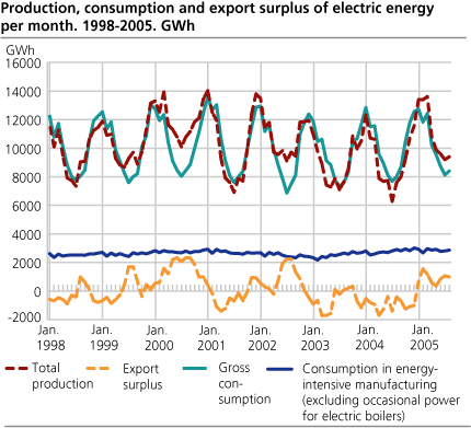 Production, consumption and export surplus of electric energy per month. GWh