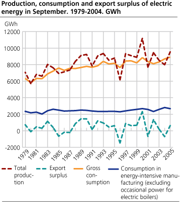Production, consumption and export surplus of electric energy in September. 1979-2005. GWh