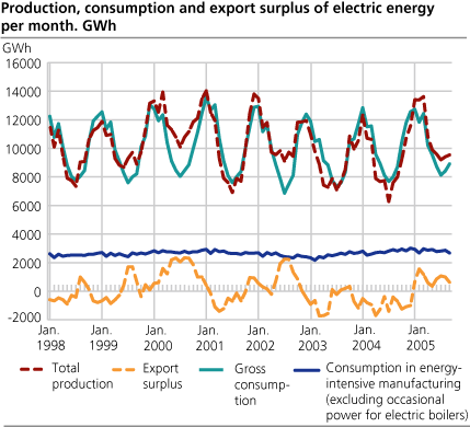 Production, consumption and export surplus of electric energy per month. GWh