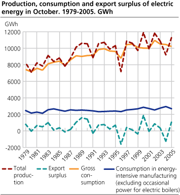 Production, consumption and export surplus of electric energy in October. 1979-2005. GWh