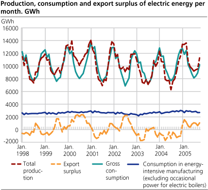 Production, consumption and export surplus of electric energy per month. GWh