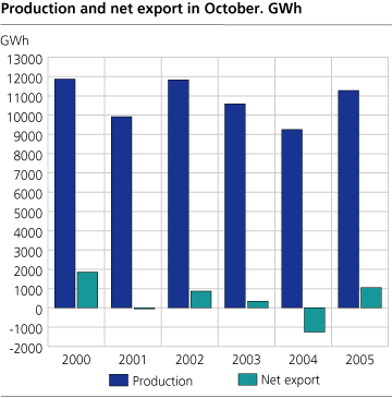 Production and netexport of power in October.
