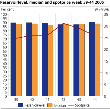 Reservoir filling, median and spotprice week 39-44 2005