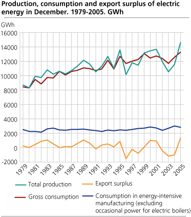 Production, consumption and export surplus of electric energy in December. 1979-2005. GWh