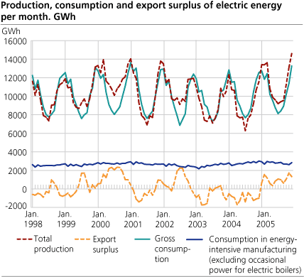 Production, consumption and export surplus of electric energy per month. GWh