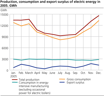 Production, consumption and export surplus of electric energy in 2005. 