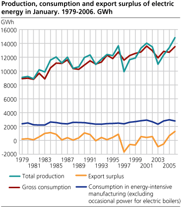 Production, consumption and export surplus of electric energy in January. 1979-2006. GWh