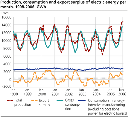 Production, consumption and export surplus of electric energy per month. GWh