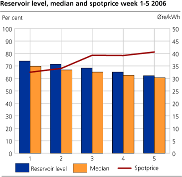 Reservoir filling, median and spot prices weekly for January 2006. 
