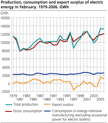 Production, consumption and export surplus of electric energy in February. 1979-2006. GWh