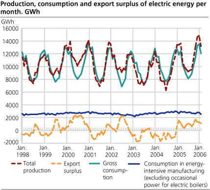 Production, consumption and export surplus of electric energy per month. GWh