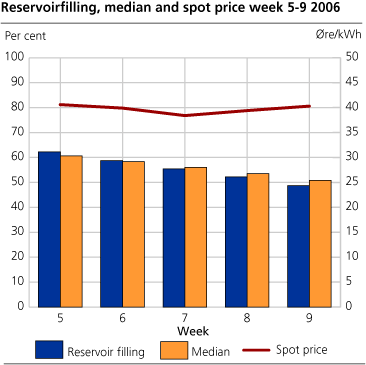 Reservoir filling, median and spot prices weekly for February 2006. 