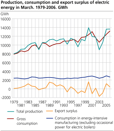 Production, consumption and export surplus of electric energy in March. 1979-2006. GWh