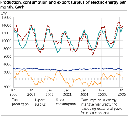 Production, consumption and export surplus of electric energy per month. GWh