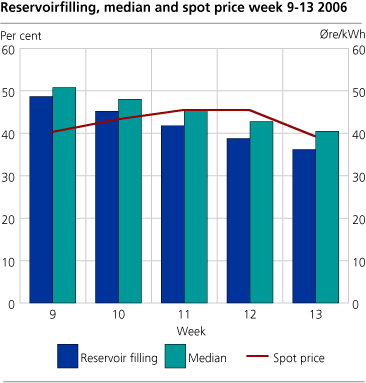 Reservoir filling, median and spot prices weekly for March 2006