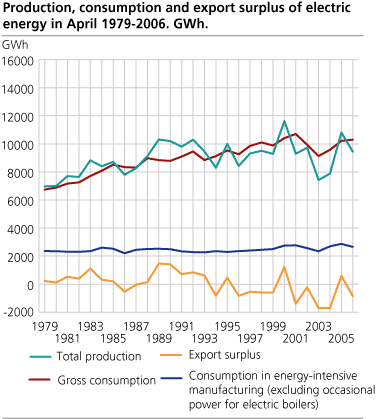 Production, consumption and export surplus of electric energy in April. 1979-2006. GWh