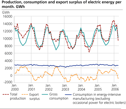 Production, consumption and export surplus of electric energy per month. GWh