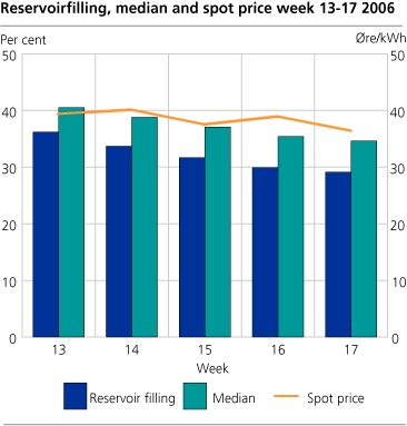 Reservoir filling, median and spot prices weekly for April 2006 