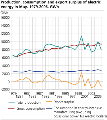 Production, consumption and export surplus of electric energy in May. 1979-2006. GWh