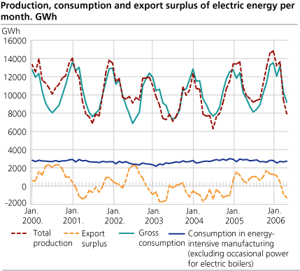 Production, consumption and export surplus of electric energy per month. GWh