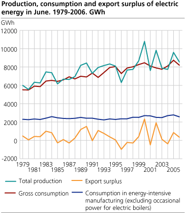Production, consumption and export surplus of electric energy in June. 1979-2006. GWh