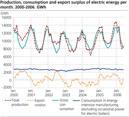 Production, consumption and export surplus of electric energy per month. GWh