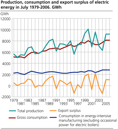 Production, consumption and export surplus of electric energy in July. 1979-2006. GWh