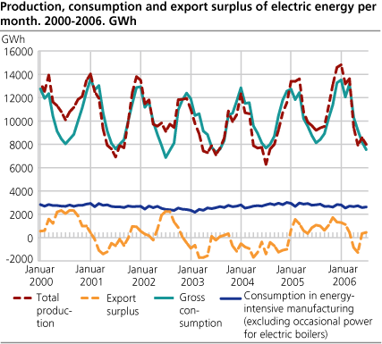 Production, consumption and export surplus of electric energy per month. GWh