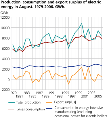 Production, consumption and export surplus of electric energy in August. 1979-2006. GWh