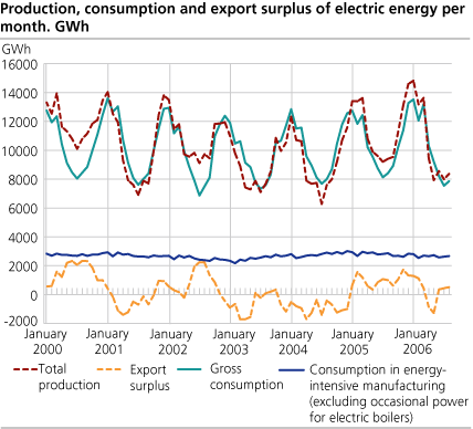 Production, consumption and export surplus of electric energy per month. GWh