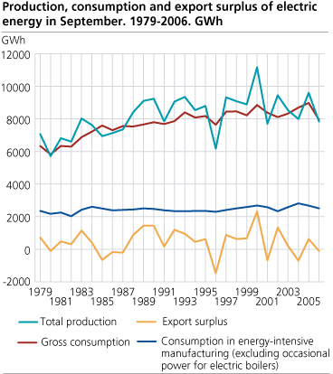 Production, consumption and export surplus of electric energy in August. 1979-2006. GWh