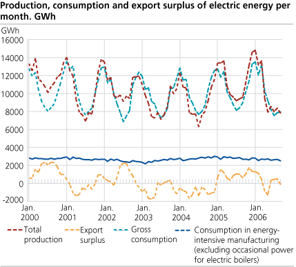 Production, consumption and export surplus of electric energy per month. GWh